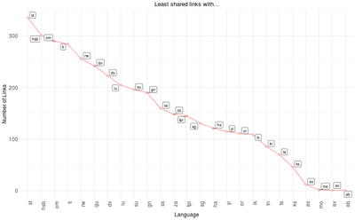 Decreasing statistical curve