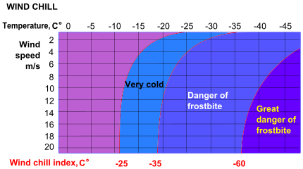 Graph of degrees of wind chill for wind speed and air temperature