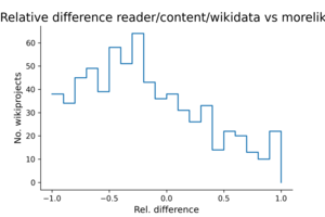 list building relative difference for frwiki