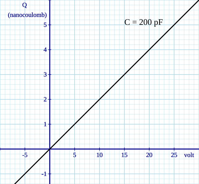 File:200pF capacitance.svg