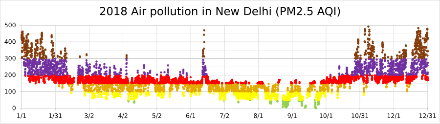 2018 Air Pollution in New Delhi (PM2.5 AQI). A surge on June 14 was caused by dust storms brought on by a combination of extreme heat and powerful downdraft winds.
@media(min-width:720px){.mw-parser-output .columns-start .column{float:left;min-width:20em}.mw-parser-output .columns-2 .column{width:50%}.mw-parser-output .columns-3 .column{width:33.3%}.mw-parser-output .columns-4 .column{width:25%}.mw-parser-output .columns-5 .column{width:20%}}
.mw-parser-output .legend{page-break-inside:avoid;break-inside:avoid-column}.mw-parser-output .legend-color{display:inline-block;min-width:1.25em;height:1.25em;line-height:1.25;margin:1px 0;text-align:center;border:1px solid black;background-color:transparent;color:black}.mw-parser-output .legend-text{}
Hazardous
Very Unhealthy
Unhealthy
Unhealthy for Sensitive Groups
Moderate
Good 2018 Air Pollution in NewDelhi (PM2.5 AQI).svg