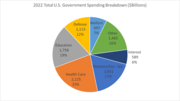 Thumbnail for Government spending in the United States