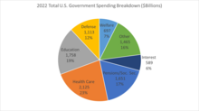 Pie chart of 2022 US Government (total of Federal, State, and Local) Spending by major type 2022 Total US Government Spending Breakdown.png