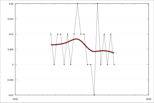 File:ABS-6401.0-ConsumerPriceIndexAustralia-Cpi-GroupSubgroupExpenditureClassContributionChangeInAllGroupsIndexesByCapitalCity-ChangeInContributionTotalCpi-NewspapersBooksStationery-Australia-A3604411R.svg