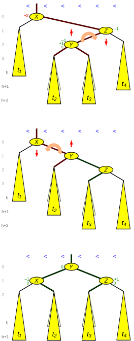 Fig. 3: Double rotation rotate_RightLeft(X,Z)
= rotate_Right around Z followed by
rotate_Left around X AVL-double-rl K.svg