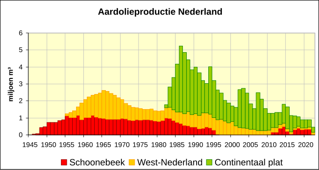 File:Aardolieproduktie nederland.svg