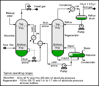 A typical amine gas treating process flow diagram. Ionic liquids for use in CO2 capture by absorption could follow a similar process. AmineTreating.png