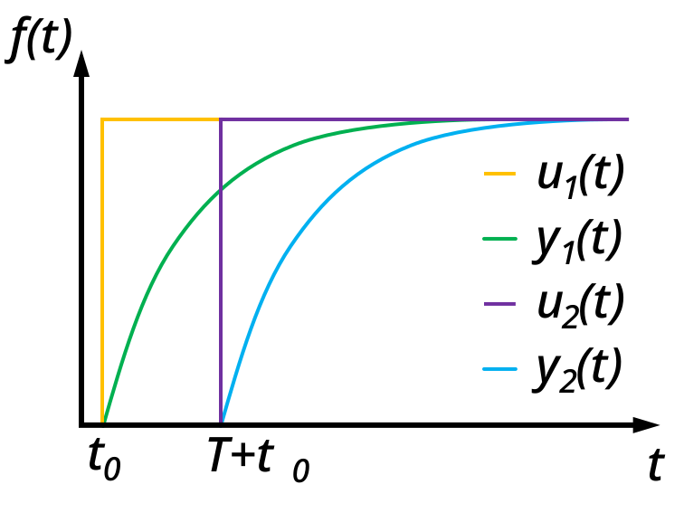 Datei:An Example for Time Invariance.svg