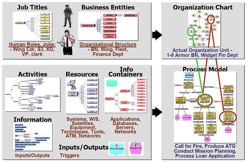 File:Anatomy of an Executable Operational Architecture.jpg