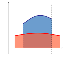 Ein Diagramm, das den Bereich zwischen zwei Funktionen zeigt