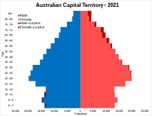 Australian Capital Territory population pyramid in 2021 Australian Capital Territory population pyramid in 2021.svg