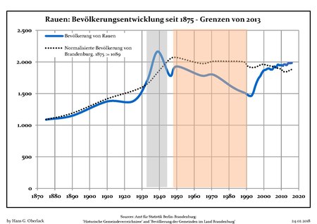 Bevölkerungsentwicklung Rauen.pdf