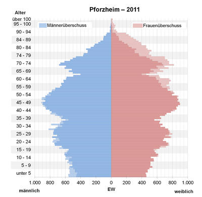 Bevölkerungspyramide für Pforzheim (Datenquelle: Zensus 2011[31].)
