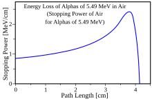 Energy-loss (Bragg curve) in air for typical alpha particle emitted through radioactive decay. Bragg Curve for Alphas in Air-PT-en.svg