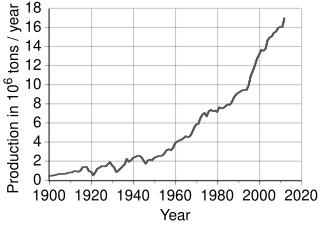 Peak copper Point of maximum global copper production