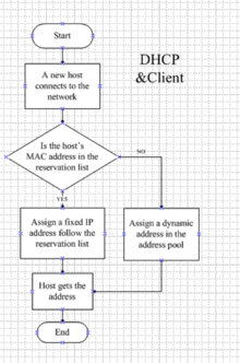 Dhcp Flow Chart