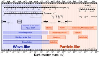 Different dark matter candidates as a function of their mass in units of electronvolt (eV). Dark matter candidates.pdf