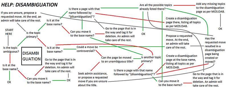 File:Disambiguation Flowchart v1.0.jpg