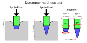 Durometer Conversion Chart