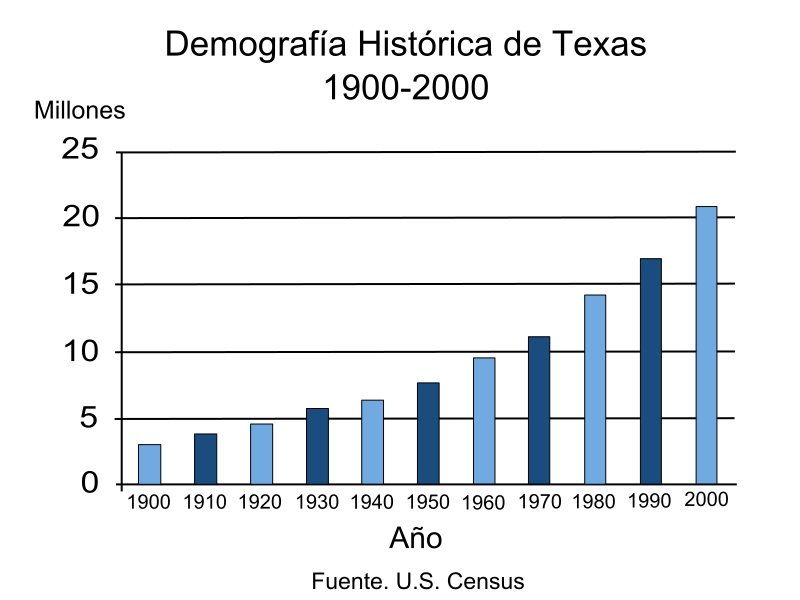 File:ES-Texas population graphic.svg