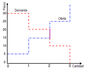 Oferta Y Demanda: Formulación básica, Teoría fundamental, Generalizaciones