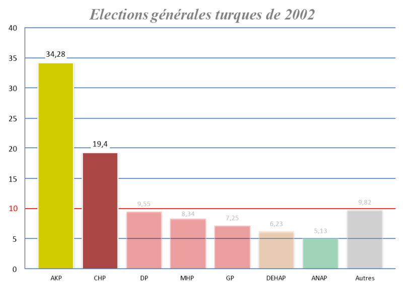 File:Elections générales turques de 2002 - rôle des seuils.png