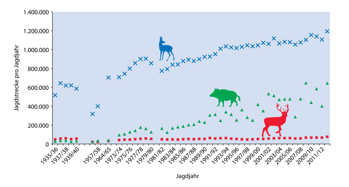 Datei Entwicklung Jahresjagdstrecken Reh Wildschwein Und Rothirsch Deutschland 1935 36 Bis 2012 13 Png Wikipedia