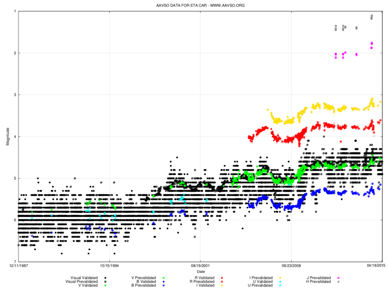 File:Eta Carinae lightcurve at multiple wavelengths (1987 - 2014).png