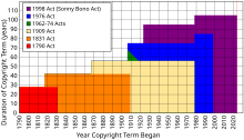 Expansion of U.S. copyright term (assuming authors create their works at age 35 and die at age 70). Extended Tom Bell's graph showing extension of U.S. copyright term over time.svg