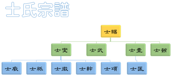 Family Tree of Shi.png