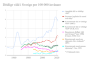 "Skjutningar i Sverige" och "Elizabeth II:s död och begravning".