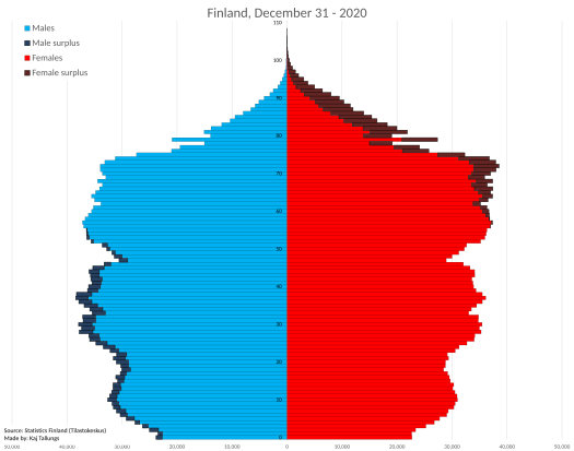 Demographics Of Finland Wikiwand   525px Finland Population Pyramid.svg 