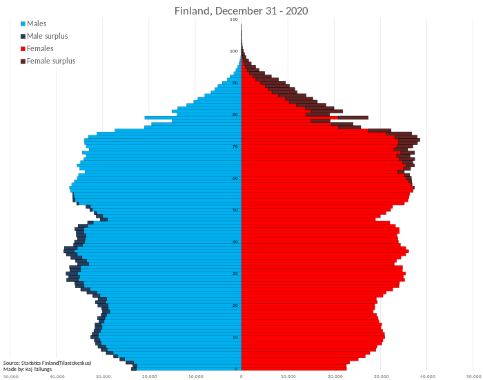 Finland Population Pyramid.svg
