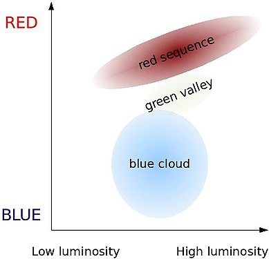 Diagrama color-magnitud per a galàxies esquemàtic en el qual poden apreciar-se les tres poblacions que el componen: la seqüència vermella, la vall verda, i el núvol blau