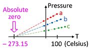 Plots of pressure vs temperature for three different gas samples extrapolate to absolute zero. Gas thermometer and absolute zero.jpg