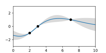 posterior Gaussian process, represented by the mean function and the area of the confidence interval.