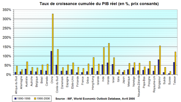 Croissance Économique: Définition, Mesure de la croissance économique, Histoire