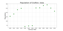 The population of Grafton, Iowa from US census data GraftonIowaPopPlot.png