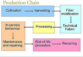 Design for the Environment/Automobile Car Mats - Wikiversity