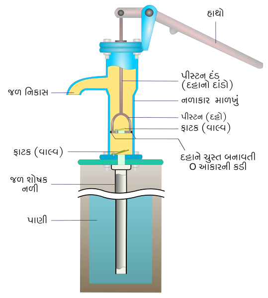 File:Hand pump-gu.svg