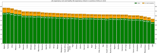 Life expectancy and HALE in countries of Africa in 2019