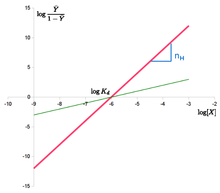 Hill plot of the Hill equation in red, showing the slope of the curve being the Hill coefficient and the intercept with the x-axis providing the apparent dissociation constant. The green line shows the non-cooperative curve. Hill Plot.png