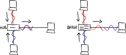 Hub vs. bridge store and forward.svg