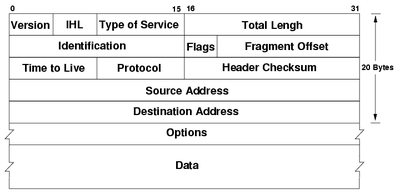 Oversikt over de ulike felta i IPv4 hodet
