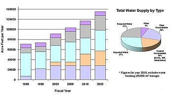 English: Irvine Ranch Water District Water Sup...