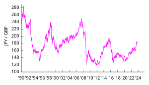 JPY/GBP exchange rate