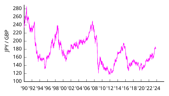 File:JPY-GBP v2.svg