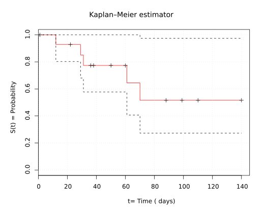 File:Kaplan-Meier-sample-plot.svg