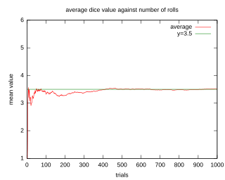 Questo grafico mostra la convergenza della successione del valor medio dei risultati di un dado a sei facce al valore atteso 3,5 al crescere del numero di tiri.