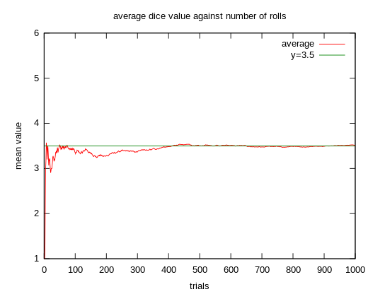 Illustration de la convergence vers 3,5 de la suite des moyennes obtenues pour des lancers de dés quand le nombre de lancers augmente.